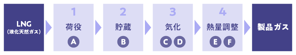 LNG(液化天然ガス) / 1 荷役 A / 2 貯蔵 B / 3 気化 C D / 4 熱量調整 E F / 製品ガス