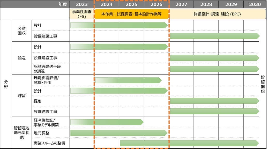 先進的CCS事業(二酸化炭素の分離回収・輸送・貯留)に係る設計作業等」の受託について2.png